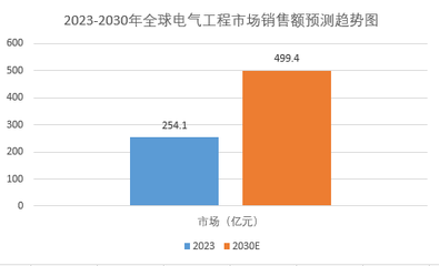 2024年全球电气工程市场规模分析 销售额将达499.4亿元，通讯设备销售引领增长